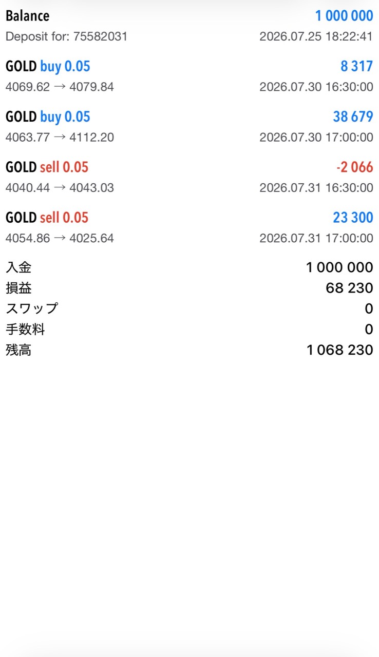 0.05ロット4決済で合計68230円のフォワード損益